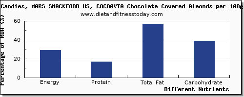 chart to show highest energy in calories in chocolate per 100g